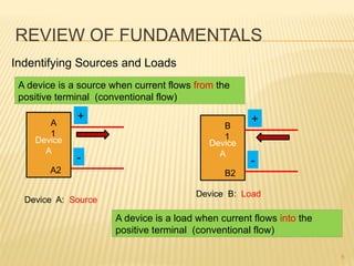 REVIEW OF FUNDAMENTALS
6
Indentifying Sources and Loads
A device is a source when current flows from the
positive terminal (conventional flow)
Device
A
A
1
A2
+
-
Device A: Source
Device
A
B
1
B2
+
-
A device is a load when current flows into the
positive terminal (conventional flow)
Device B: Load
 