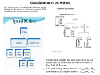 Classification of DC Motors
DC motors are classified into different types
based on the method of connecting the field
winding and the armature winding.
Compound motors are also classified based
upon sum or difference between armature
flux & field flux as:-
i) Cumulatively compounded :-Øtotal=Øse+ Øsh
ii)Differentially compounded :- Øtotal=Øse- Øsh
 