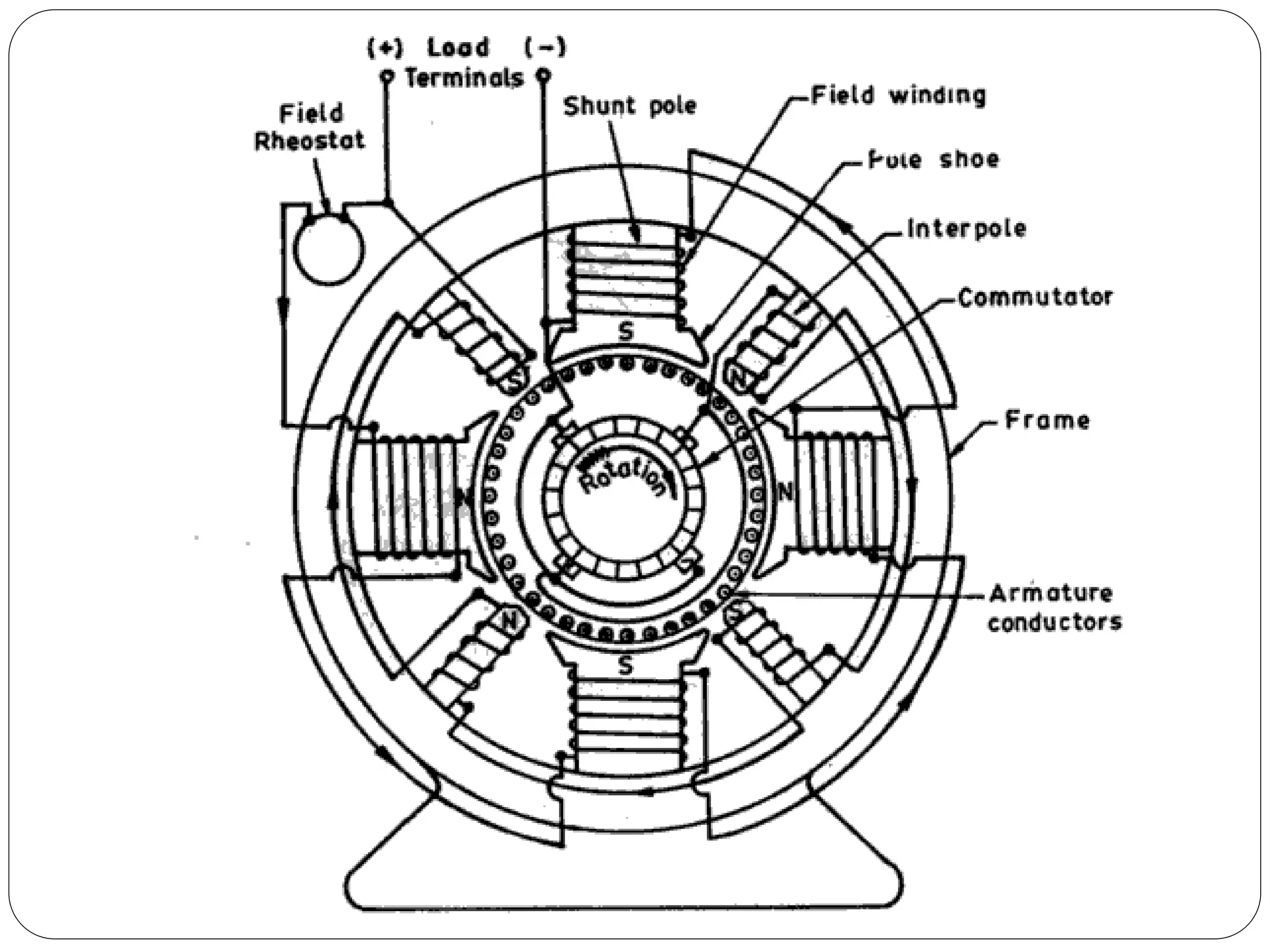 Dc motors and its types