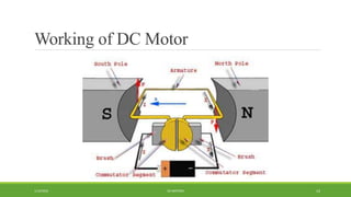 Working of DC Motor
DC MOTORS1/14/2016 14
 