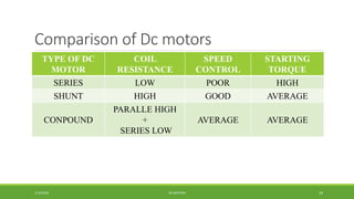 Comparison of Dc motors
TYPE OF DC
MOTOR
COIL
RESISTANCE
SPEED
CONTROL
STARTING
TORQUE
SERIES LOW POOR HIGH
SHUNT HIGH GOOD AVERAGE
CONPOUND
PARALLE HIGH
+
SERIES LOW
AVERAGE AVERAGE
1/14/2016 DC MOTORS 24
 