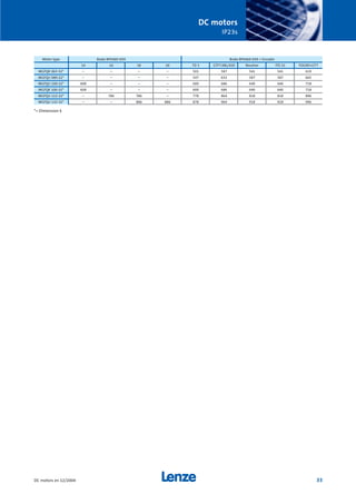 Motor type Brake BFK460-XXX Brake BFK460-XXX + Encoder
14 16 18 20 TD 3 GTF7.08L/420 Resolver ITD 21 FOG9D+GT7
MGFQK 063-32* – – – – 501 587 541 541 619
MGFQU 080-22* – – – – 547 633 587 587 665
MGFQU 100-22* 608 – – – 600 686 640 640 718
MGFQK 100-32* 608 – – – 600 686 640 640 718
MGFQU 112-22* – 786 786 – 778 864 818 818 896
MGFQU 132-32* – – 886 886 878 964 918 918 996
DC motors
IP23s
33DC motors en 12/2004
*= Dimension k
Show/Hide Bookmarks
 