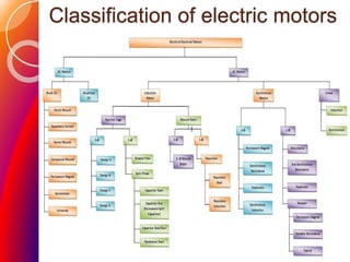 Classification of electric motors
 