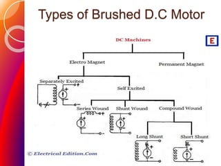 Types of Brushed D.C Motor
 