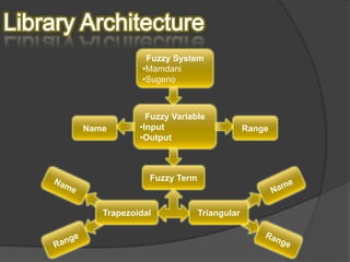 Fuzzy System
            •Mamdani
            •Sugeno



             Fuzzy Variable
Name       •Input                      Range
           •Output



             Fuzzy Term



   Trapezoidal            Triangular
 