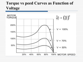 Torque vs peed Curves as Function of
Voltage
 