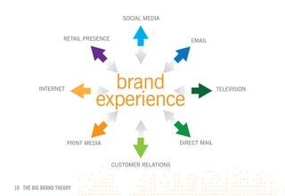 SOCIAL MEDIA


                    RETAIL PRESENCE                              EMAIL




                                   SOcIAl mEDIA IN-STORE DISplAY              wEBSITE

          INTERNET              brand
                                   EmAIl        iGOOGlE         DR/pROFESSIONAl
                                                                       TELEVISION

                              experience
                          pRINT mEDIA           DIREcT mAIl         cuSTOmER RElATIONS

                                   television      cONvERSATION             pAID SEARcH
                     PRINT MEDIA                              DIRECT MAIL


                                      CUSTOMER RELATIONS



10 THE BIG BRAND THEORY
 