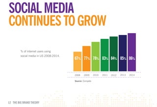 SOcIAl mEDIA
cONTINuES TO GROw
         % of internet users using
         social media in US 2008-2014.
                                         67% 77% 78% 83% 84% 85% 86%


                                         2008    2009      2010   2011   2012   2013   2014

                                         Source: Compete




12 THE BIG BRAND THEORY
 