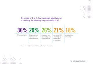 On a scale of 1 to 5, how interested would you be
     in receiving the following on your smartphone?




36% 29% 26% 21% 18%
Grocery coupons      A barcode that            Offers you can           An ad via SMS    An ad within
                     I can scan on             save and pursue          when I go by a   a free app
                     my smartphone             at your leisure          retailer with
                                                                        a promotion



     Source: Compete Smartphone Intelligence, % of top two box scores




                                                                                                THE BIG BRAND THEORY 21
 