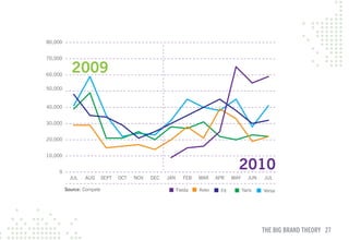 80,000


70,000


60,000
           2009
50,000


40,000


30,000


20,000


10,000


    0
                                                                                   2010
           JUL   AUG       SEPT   OCT   NOV   DEC   JAN      FEB   MAR    APR    MAY      JUN   JUL

         Source: Compete                                  Fiesta   Aveo    Fit         Yaris    Versa




                                                                                                THE BIG BRAND THEORY 27
 