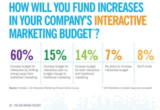 HOw wIll YOu FuND INcREASES
IN YOuR cOmpANY’S INTERAcTIvE
mARKETING BuDGET ?
                 *




 60% 15% 14% 7%                                                                                                    8%
 Increase budget for            Increase budget for          Increase budget          No plans to increase         Don’t know
 interactive by shifting        interactive with no          for both interactive     interacitve budget
 money away from                budget change to             and traditional
 traditional marketing          traditional marketing        marketing


Source: Forrester: US Interactive Marketing Forcast Online Survey                   * 204 Marketers (multiple responses accepted)




30 THE BIG BRAND THEORY
 