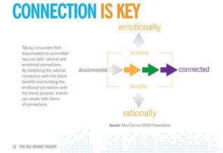 cONNEcTION IS KEY
                                                      emotionally

    Taking consumers from
    disconnected to committed                                purpose
    requires both rational and
    emotional connections.
    By solidifying the rational   disconnected                                           connected
    connection with the brand
    benefits and building the
    emotional connection with                                benefits
    the brand purpose, brands
    can create both forms
    of connections.

                                                         rationally
                                                 Source: Marc Connor DCMO Presentation




32 THE BIG BRAND THEORY
 