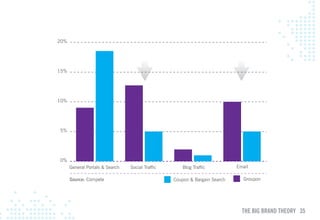 20%




15%




10%




5%




0%
      General Portals & Search   Social Traffic      Blog Traffic           Email

      Source: Compete                             Coupon & Bargain Search      Groupon




                                                                              THE BIG BRAND THEORY 35
 