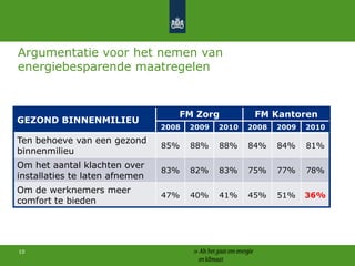 82. De facilitymanager en energiebesparing