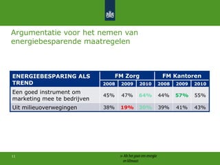 92. De facilitymanager en energiebesparingArgumentatie voor het nemen van energiebesparende maatregelen Gezond binnenmilieu