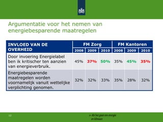 Energiebesparing als trend