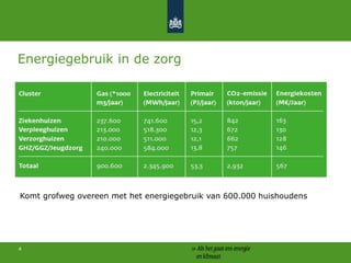 Zorginstellingen en energiebesparing