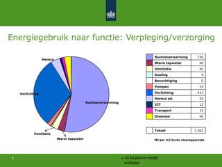 Ondersteuningsaanbod voor de verpleging en verzorging3IntroductieWijnanda Willemse – adviseur Agentschap NL >> NL Energie en KlimaatProgramma Energiebesparing in de gebouwde omgevingAandachtsgebied zorg: Verpleging en VerzorgingAgentschap NL >> NL Milieu en LeefomgevingKennisoverdracht en Regelgeving (Infomil)