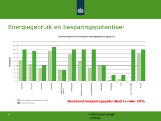 4Energiegebruik in de zorgKomt grofweg overeen met het energiegebruik van 600.000 huishoudens