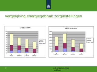 5Energiegebruik naar functie: Verpleging/verzorgingHorecaVerlichtingRuimteverwarmingVentilatieWarm tapwaterMJ per m2 bruto vloeroppervlak