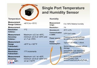 Intelligent Monitoring Solutions for Your Enterprise ResourcesIntelligent Monitoring Solutions for Your Enterprise Resources
Measurement
range :
0 to 100% Relative humidity
Resolution : 1%
Accuracy at : 25°C ±3%
Communication
s cable :
UTP Cat 5 cable
Power source :
Powered by the sensorProbe.
No additional power needed
Power
Consumption :
Typical 7.25 mWatt, 1.45mA
Sensor element wettable without
damage
sensorProbe auto detects the
presence of the dual sensor
Up to 2 dual sensors per
sensorProbe2, 8 per
sensorProbe8 and securityProbe
Humidity
Measurement
Range Celsius :
-40°C to +75°C
Measurement
Resolution
Celsius :
1°C
Measurement
Accuracy
Celsius :
Maximum ±2.3 at -40ºC,
minimum ±0.4 at +25ºC and
±1.7 at +75ºC
Measurement
Range
Fahrenheit :
-40°F to +167°F
Measurement
Resolution
Fahrenheit :
1°F increments
Measurement
Accuracy
Fahrenheit :
Maximum ±4.1 at -40ºF,
minimum ±0.9 at +25ºC and
±4 at +167ºF
Temperature
Single Port Temperature
and Humidity Sensor
 