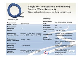 Intelligent Monitoring Solutions for Your Enterprise ResourcesIntelligent Monitoring Solutions for Your Enterprise Resources
Single Port Temperature and Humidity
Sensor (Water Resistant)
Water resistant dual sensor for damp environments
Measurement
Range Celsius
-40°C to +75°
Measurement
Resolution
Celsius
1°C
Measurement
Accuracy Celsius
Maximum ±2.3 at -40ºC, minimum
±0.4 at +25ºC and ±1.7 at +75ºC
Measurement
Range Fahrenheit
-40°F to +167°F
Measurement
Resolution
Fahrenheit
1°F increments
Measurement
Accuracy
Fahrenheit
Maximum ±4.1 at -40ºF, minimum
±0.9 at +25ºC and ±4 at +167ºF
Measurement
range
0 to 100% Relative humidity
Resolution 1%
Accuracy at 25°C ±3%
Communications
cable
UTP Cat 5 cable
Power source
Powered by the sensorProbe.
No additional power needed
Power
Consumption
Typical 7.25 mWatt, 1.45mA
Sensor element wettable without
damage
sensorProbe auto detects the
presence of the dual sensor
Up to 2 dual sensors per
sensorProbe2, 8 per
sensorProbe8 and
securityProbe
Humidity
Temperature
 