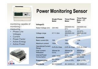 Intelligent Monitoring Solutions for Your Enterprise ResourcesIntelligent Monitoring Solutions for Your Enterprise Resources
Power Monitoring Sensor
Single Phase
Meter
Three Phase
Meter
Three Phase
Meter – CT
Type
Voltage(V)
Rated Voltage (Un) 230 VAC
230/400V AC
(3~)
230/400V AC
(3~)
Voltage range 0.7~1.3Un
161/279 –
300/520V AC
(3~)
161/279 –
300/520V AC
(3~)
Current(A)
Basic current (lb) 10A 10A 1.5A
Maximum current 100A 100A 6A
Operational Current
Range
0.4% Ib- lmax 0.4% Ib- lmax 0.4% Ib- lmax
Over Current
Withstand
30Imax for
0.01s
30Imax for
0.01s
30Imax for
0.01s
Internal Power
Consumption
≤2W / 10VA
≤2W / 10VA
per phase
≤2W / 10VA
per phase
Frequency(Hz)
50～60Hz
±10%
50Hz ±10% 50Hz ±10%
Standards IEC 62053-21 IEC 62053-21 IEC 62053-21
monitoring capable of
monitoring /
measuring :
• Phase Line
Voltages
• Current
• Power Factor
• Active Energy
• Active Power
 