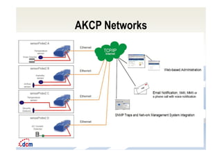 Intelligent Monitoring Solutions for Your Enterprise ResourcesIntelligent Monitoring Solutions for Your Enterprise Resources
AKCP Networks
 