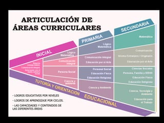 LOGROS EDUCATIVOS POR NIVELES LOGROS DE APRENDIZAJE POR CICLOS. LAS CAPACIDADES Y CONTENIDOS DE LAS DIFERENTES ÁREAS 