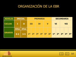 ORGANIZACIÓN DE LA EBR 3/3 4º 3-5 0-2 5º 2º 3º VII 6º 4º 2º 5º V 3º IV Años  II 1º 1º Años GRADOS VI III I CICLOS SECUNDARIA PRIMARIA INICIAL NIVELES MINISTERIO DE EDUCACIÓN 