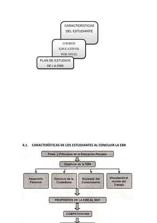 2
5
4.1. CARACTERÍSTICAS DE LOS ESTUDIANTES AL CONCLUIR LA EBR
CARACTERÍSTICAS
DEL ESTUDIANTE
LOGROS
EDUCATIVOS
POR NIVEL
PLAN DE ESTUDIOS
DE LA EBR
 