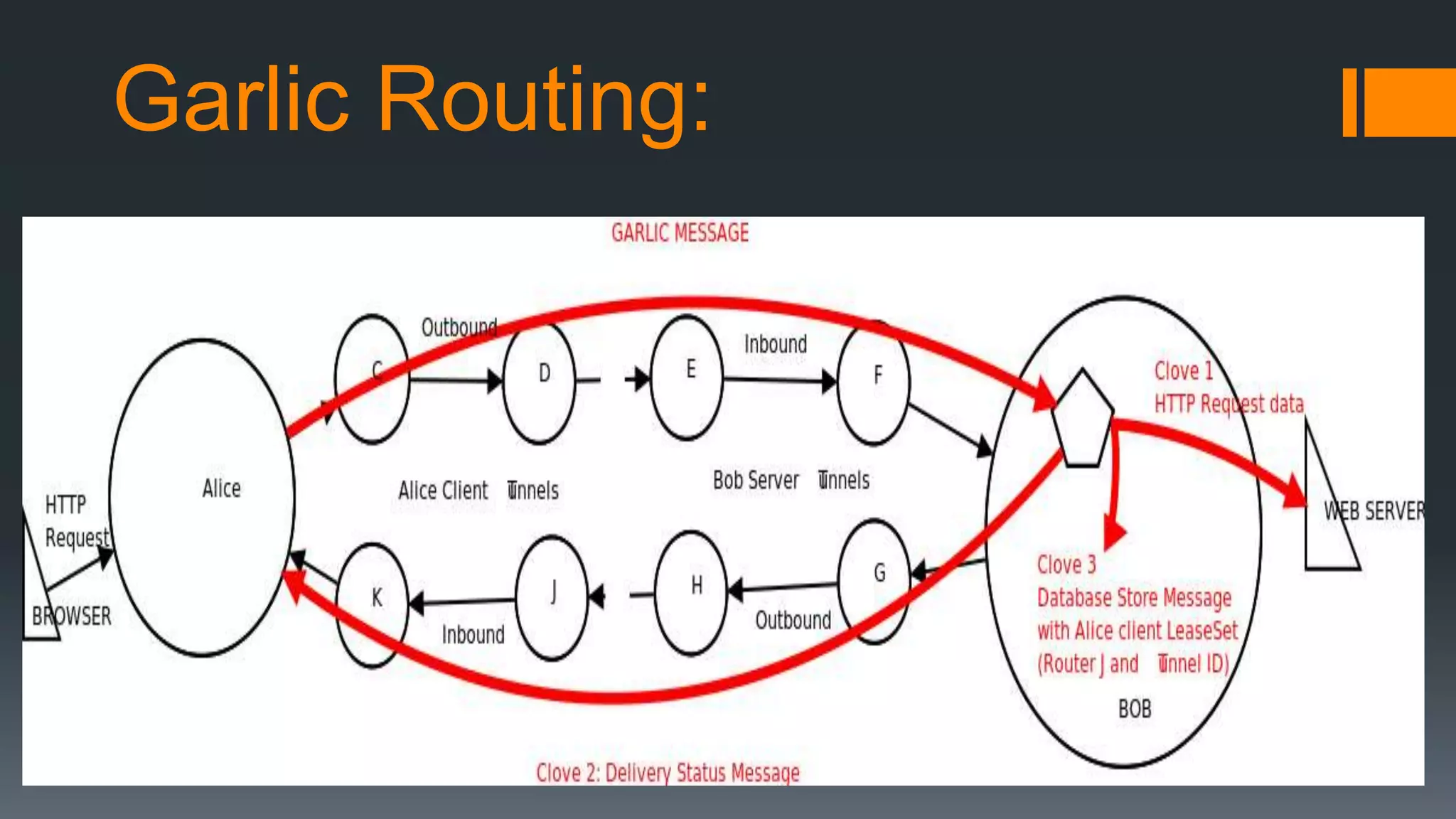 Garlic Routing:
 
