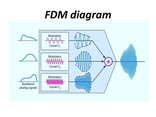 FDM diagram
 