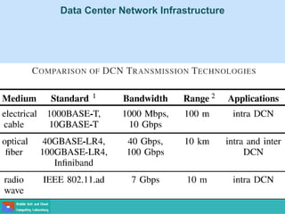 Data Center Network Infrastructure
 