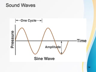 Sound Waves
34
 