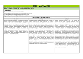 ÁREA : MATEMÁTICA
COMPETENCIA “RESUELVEPROBLEMASDECANTIDAD”
CAPACIDADES:
• Traduce cantidadesa expresiones numéricas.
• Comunicasu comprensiónsobrelos númerosy las operaciones.
• Usaestrategias y procedimientosde estimacióny cálculo.
• Argumentaafirmaciones sobre las relaciones numéricas y las operaciones.
ESTÁNDARES DE APRENDIZAJE
III CICLO IV CICLO V CICLO
Resuelve problemas42 referidos a acciones de juntar, separar,
agregar, quitar, igualar y comparar cantidades; y las traduce a
expresiones de adición y sustracción, doble y mitad. Expresa
su comprensión del valor de posición en números de dos
cifras y los representa mediante equivalencias entre unidades
y decenas. Así también, expresa mediante representaciones
su comprensión del doble y mitad de una cantidad; usa
lenguaje numérico. Emplea estrategias diversas y procedi-
mientos de cálculo y comparación de cantidades; mide y
compara el tiempo y la masa, usando unidades no
convencionales. Explica por qué debe sumar o restar en una
situación y su proceso de resolución.
Resuelve problemas referidos a una o más acciones de
agregar, quitar, igualar, repetir o repartir una cantidad,
combinar dos colecciones de objetos, así como partir una
unidad en partes iguales; traduciéndolas a expresiones
aditivas y multiplicativas con números naturales y expresiones
aditivas con fracciones usuales44. Expresa su comprensión
del valor posicional en números de hasta cuatro cifras y los
representa mediante equivalencias, así también la
comprensión de las nociones de multiplicación, sus
propiedades conmutativa y asociativa y las nociones de
división, la noción de fracción como parte – todo y las
equivalencias entre fracciones usuales; usando lenguaje
numérico y diversas representaciones. Emplea estrategias, el
cálculo mental o escrito para operar de forma exacta y
aproximada con números naturales; así también emplea
estrategias para sumar, restar y encontrar equivalencias entre
fracciones. Mide o estima la masa y el tiempo, seleccionando
y usando unidades no convencionales y convencionales.
Justifica sus procesos de resolución y sus afirmaciones sobre
operaciones inversas con números naturales
Resuelve problemas referidos a una o más acciones de
comparar, igualar, repetir o repartir cantidades, partir y
repartir una cantidad en partes iguales; las traduce a
expresiones aditivas, multiplicativas y la potenciación
cuadrada y cúbica; así como a expresiones de adición,
sustracción y multiplicación con fracciones y decimales (hasta
el centésimo). Expresa su comprensión del sistema de
numeración decimal con números naturales hasta seis cifras,
de divisores y múltiplos, y del valor posicional de los números
decimales hasta los centésimos; con lenguaje numérico y
representaciones diversas. Representa de diversas formas su
comprensión de la noción de fracción como operador y como
cociente, así como las equivalencias entre decimales,
fracciones o porcentajes usuales45. Selecciona y emplea
estrategias diversas, el cálculo mental o escrito para operar
con números naturales, fracciones, decimales y porcentajes
de manera exacta o aproximada; así como para hacer
conversiones de unidades de medida de masa, tiempo y
temperatura, y medir de manera exacta o aproximada usando
la unidad pertinente. Justifica sus procesos de resolución, así
como sus afirmaciones sobre las relaciones entre las cuatro
operaciones y sus propiedades, basándose en ejemplos y sus
conocimientos matemáticos.
 