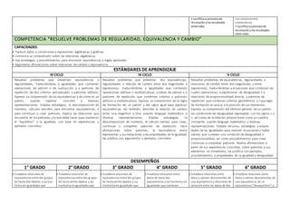 • Justifica suprocesode
resolución ylos resultados
obtenidos.
sus conocimientos
matemáticos.
• Justifica suprocesode
resolución ylos resultados
obtenidos.
COMPETENCIA “RESUELVE PROBLEMAS DE REGULARIDAD, EQUIVALENCIA Y CAMBIO”
CAPACIDADES:
• Traduce datos y condiciones a expresiones algebraicas y gráficas.
• Comunica su comprensión sobre las relaciones algebraicas.
• Usa estrategias y procedimientos para encontrar equivalencias y reglas generales.
• Argumenta afirmaciones sobre relaciones de cambio y equivalencia.
ESTÁNDARES DE APRENDIZAJE
III CICLO IV CICLO V CICLO
Resuelve problemas que presentan equivalencias o
regularidades, traduciéndolas a igualdades que contienen
operaciones de adición o de sustracción y a patrones de
repetición de dos criterios perceptuales y patrones aditivos.
Expresa su comprensión de las equivalencias y de cómo es un
patrón, usando material concreto y diversas
representaciones. Emplea estrategias, la descomposición de
números, cálculos sencillos para encontrar equivalencias, o
para continuar y crear patrones. Explica las relaciones que
encuentra en los patrones y lo que debe hacer para mantener
el “equilibrio” o la igualdad, con base en experiencias y
ejemplos concretos.
Resuelve problemas que presentan dos equivalencias,
regularidades o relación de cambio entre dos magnitudes y
expresiones; traduciéndolas a igualdades que contienen
operaciones aditivas o multiplicativas, a tablas de valores y a
patrones de repetición que combinan criterios y patrones
aditivos o multiplicativos. Expresa su comprensión de la regla
de formación de un patrón y del signo igual para expresar
equivalencias. Así también, describe la relación de cambio
entre una magnitud y otra; usando lenguaje matemático y
diversas representaciones. Emplea estrategias, la
descomposición de números, el cálculo mental, para crear,
continuar o completar patrones de repetición. Hace
afirmaciones sobre patrones, la equivalencia entre
expresiones y sus variaciones y las propiedades de la igualdad,
las justifica con argumentos y ejemplos concretos.
Resuelve problemas de equivalencias, regularidades o
relaciones de cambio entre dos magnitudes o entre
expresiones; traduciéndolas a ecuaciones que combinan las
cuatro operaciones, a expresiones de desigualdad o a
relaciones de proporcionalidad directa, y patrones de
repetición que combinan criterios geométricos y cuyaregla
de formación se asocia a la posición de sus elementos.
Expresa su comprensión del término general de un patrón,
las condiciones de desigualdad expresadas con los signos > y
<, así como de la relación proporcional como un cambio
constante; usando lenguaje matemático y diversas
representaciones. Emplea recursos, estrategias y propie-
dades de las igualdades para resolver ecuaciones o hallar
valores que cumplen una condición de desigualdad o
proporcionalidad; así como procedimientos para crear,
continuar o completar patrones. Realiza afirmaciones a
partir de sus experiencias concretas, sobre patrones y sus
elementos no inmediatos; las justifica con ejemplos,
procedimientos, y propiedades de la igualdad y desigualdad.
DESEMPEÑOS
1° GRADO 2° GRADO 3° GRADO 4° GRADO 5° GRADO 6° GRADO
• Establece relaciones de
equivalencias entre dos grupos
de hasta diez objetos y las tras-
forma en igualdades que
• Establece relaciones de
equivalencias entre dos grupos
de hasta veinte objetos y las
trasforma enigualdades que
• Establece relaciones de
equivalencias entre dos grupos
de hasta veinte objetos y las
trasforma enigualdades que
• Establece relaciones entre
datos de hasta dos
equivalencias y las trasforma en
igualdades que contienen
• Establece relaciones entre
datos y valores desconocidos de
una equivalencia y relaciones de
variaciónentre los datos de dos
• Establece relaciones entre
datos y valores desconocidos de
una equivalencia, de no
equivalencia (“desequilibrio”) y
 