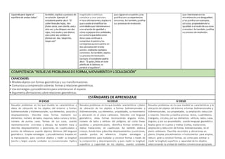 izquierdo para lograr el
equilibrio de ambos lados?
también, explica suproceso de
resolución. Ejemplo: El
estudiante podría decir:“El
collar lleva dos hojas, tres
frutos secos, una concha, una y
otra vez; y los bloques van dos
rojos, tres azules y uno blanco,
una y otra vez;ambos se
forman así: dos, luego tres,
luego uno”.
magnitudes ocontinuar,
completar y crear patrones.
• Hace afirmaciones yexplica lo
que sucede al modificar las
cantidades que intervienenen
una relaciónde igualdad y
cómo equiparar dos cantidades,
así comoloque debe consi-
derar para continuar o
completar el patrónylas
semejanzasque encuentra en
dos versionesdel mismo
patrón, mediante ejemplos
concretos. Así también, explica
su proceso de resolución.
Ejemplo: El estudiante podría
decir: “Si quito 2 kilos en este
platillo de la balanza, se
perderá el equilibrio”.
que siguenenunpatrón, ylas
justifica consus experiencias
concretas. Así también, justifica
sus procesos de resolución.
que intervienenenlos
miembros de una desigualdad,
y las justifica conejemplos,
cálculos, propiedadesde la
igualdad o a través de sus cono-
cimientos. Así también, justifica
su proceso de resolución.
COMPETENCIA “RESUELVEPROBLEMASDEFORMA,MOVIMIENTOY LOCALIZACIÓN”
CAPACIDADES:
• Modelaobjetoscon formas geométricas y sus transformaciones.
• Comunicasucomprensiónsobrelas formasy relaciones geométricas.
• Usaestrategias y procedimientospara orientarse en el espacio.
• Argumentaafirmaciones sobre relaciones geométricas.
ESTÁNDARES DE APRENDIZAJE
III CICLO IV CICLO V CICLO
Resuelve problemas en los que modela las características y
datos de ubicación de los objetos del entorno a formas
bidimensionales y tridimensionales, sus elementos, posición y
desplazamientos. Describe estas formas mediante sus
elementos: número de lados, esquinas, lados curvos y rectos;
número de puntas caras, formas de sus caras, usando
representaciones concretas y dibujos. Así también traza y
describe desplazamientos y posiciones, en cuadriculados y
puntos de referencia usando algunos términos del lenguaje
geométrico. Emplea estrategias y procedimientos basados en
la manipulación, para construir objetos y medir su longitud
(ancho y largo) usando unidades no convencionales. Explica
Resuelve problemas en los que modela características y datos
de ubicación de los objetos a formas bidimensionales y
tridimensionales, sus elementos, propiedades, su movimiento
y ubicación en el plano cartesiano. Describe con lenguaje
geométrico, estas formas reconociendo ángulos rectos,
número de lados y vértices del polígono, así como líneas
paralelas y perpendiculares, identifica formas simétricas y
realiza traslaciones, en cuadrículas. Así también elabora
croquis, donde traza y describe desplazamientos y posiciones,
usando puntos de referencia. Emplea estrategias y
procedimientos para trasladar y construir formas a través de
la composición y descomposición, y para medir la longitud,
superficie y capacidad de los objetos, usando unidades
Resuelve problemas en los que modela las características y la
ubicación de objetos del entorno a formas bidimensionales y
tridimensionales, sus propiedades, su ampliación, reducción
o rotación. Describe y clasifica prismas rectos, cuadriláteros,
triángulos, círculos, por sus elementos: vértices, lados, caras,
ángulos, y por sus propiedades; usando lenguaje geométrico.
Realiza giros en cuartos y medias vueltas, traslaciones,
ampliación y reducción de formas bidimensionales, en el
plano cartesiano. Describe recorridos y ubicaciones en
planos. Emplea procedimientos e instrumentos para ampliar,
reducir, girar y construir formas; así como para estimar o
medir la longitud, superficie y capacidad de los objetos,
seleccionando la unidad de medida convencional apropiada
 