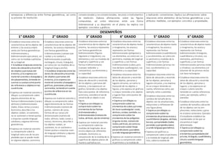 semejanzas y diferencias entre formas geométricas, así como
su proceso de resolución.
convencionales y no convencionales, recursos e instrumentos
de medición. Elabora afirmaciones sobre las figuras
compuestas; así como relaciones entre una forma
tridimensional y su desarrollo en el plano; las explica con
ejemplos concretos y gráficos.
y realizando conversiones. Explica sus afirmaciones sobre
relaciones entre elementos de las formas geométricas y sus
atributos medibles, con ejemplos concretos y propiedades.
DESEMPEÑOS
1° GRADO 2° GRADO 3° GRADO 4° GRADO 5° GRADO 6° GRADO
• Establece relaciones entre las
características de los objetos del
entorno y las asocia yrepre-
senta con formas geométricas
tridimensionales y
bidimensionales que conoce, así
como con la medida cualitativa
de sulongitud.
• Establece relaciones entre los
datos de ubicaciónyrecorrido
de objetos ypersonas del
entorno, ylos expresa con
material concreto o bosquejos y
desplazamientos, teniendo en
cuenta sucuerpocomopunto
de referencia u objetos enlas
cuadrículas.
• Expresa con material concreto y
dibujos sucomprensión sobre
algunos elementos de las
formas tridimensionales (caras y
vértices) y bidimensionales
(lados, líneas rectas ycurvas).
Asimismo, describe si los
objetos ruedan, se sostienen,
no se sostieneno tienenpuntas
o esquinas usando lenguaje
cotidiano y algunos términos
geométricos.
• Expresa con material concreto
su comprensión sobre la
longitud comouna de las pro-
piedades que se puede medir
en algunos objetos; asimismo,
• Establece relaciones entre las
características de los objetos del
entorno, las asocia yrepresenta
con formas geométricas
tridimensionales (cuerpos que
ruedan y no ruedan) y
bidimensionales (cuadrado,
rectángulo, círculo, triángulo),
así comocon las medidas de su
longitud (largoyancho).
• Establece relaciones entre los
datos de ubicaciónyrecorrido
de objetos ypersonas del
entorno, ylos expresa con
material concreto ybosquejos o
gráficos, posiciones ydespla-
zamientos, teniendoencuenta
puntos de referencia en las
cuadrículas.
• Expresa con material concreto y
dibujos sucomprensión sobre
algúnelementode las formas
tridimensionales (númerode
puntas, número de caras,
formas de sus caras) ybi-
dimensionales (númerode
lados, vértices, lados curvos y
rectos). Asimismo, describe si
los objetos ruedan, se
sostienen, no se sostieneno
tienen puntas o esquinas usan-
do lenguaje cotidiano y algunos
términos geométricos.
• Establece relaciones entre las
características de los objetos del
entorno, las asocia yrepresenta
con formas geométricas
bidimensionales (figuras
regulares o irregulares), sus
elementos y con sus medidas de
longitud y superficie; y con
formas tridimensionales
(cuerpos redondos y
compuestos), sus elementos y
su capacidad.
• Establece relaciones entre los
datos de ubicación y recorrido
de los objetos y personas del
entorno, y los expresa en un
gráfico, teniendo a los objetos
fijos comopuntos de referencia;
asimismo, considera el eje de
simetría de un objeto o una
figura.
• Expresa condibujos su
comprensiónsobre los
elementos de las formas
tridimensionales y
bidimensionales(númerode
lados, vértices, eje de simetría).
• Expresa con material concreto
su comprensión sobre las
medidas de longitudes de un
mismoobjetocon diferentes
unidades. Asimismo, su
comprensión de la medida de la
superficie de objetos planos de
manera cualitativa con
• Establece relaciones entre las
características de objetos reales
o imaginarios, los asocia y
representa con formas
bidimensionales (polígonos) y
sus elementos, así comocon su
perímetro, medidas de longitud
y superficie; y con formas
tridimensionales (cubos ypris-
mas de base cuadrangular), sus
elementos y sucapacidad.
• Establece relaciones entre los
datos de ubicación y recorrido
de los objetos, personas y
lugares cercanos, así como la
traslaciónde los objetos o
figuras, ylos expresa en gráficos
o croquis teniendo a los objetos
y lugares fijos comopuntos de
referencia.
• Expresa condibujos su
comprensiónsobre los
elementos de cubos yprismas
de base cuadrangular:caras,
vértices, aristas;también, su
comprensiónsobre los
elementos de los polígonos:
ángulos rectos, númerode
lados yvértices;así comosu
comprensiónsobre líneas
perpendiculares yparalelas
usando lenguaje geométrico.
• Expresa con material concreto o
gráficos sucomprensión sobre
el perímetro y la medida de
• Establece relaciones entre las
características de objetos reales
o imaginarios, los asocia y
representa con formas
bidimensionales (cuadriláteros)
y sus elementos, así comocon
su perímetroy medidas de la
superficie; y con formas
tridimensionales (prismas rec-
tos), sus elementos y su
capacidad.
• Establece relaciones entre los
datos de ubicación y recorrido
de los objetos, personas y
lugares cercanos, y las expresa
en un croquis teniendo en
cuenta referencias como, por
ejemplo, calles oavenidas.
• Establece relaciones entre los
cambios de tamañode los
objetos con las ampliaciones,
reducciones y reflexiones de
una figura plana.
• Expresa condibujos su
comprensiónsobre los
elementos de prismasrectos y
cuadriláteros (ángulos, vértices,
bases), ypropiedades (lados
paralelos yperpendiculares)
usando lenguaje geométrico.
• Expresa con gráficos su
comprensión sobre el perímetro
y la medida de longitud; ade-
más, sobre la medida de
• Establece relaciones entre las
características de objetos reales
o imaginarios, los asocia y
representa con formas
bidimensionales (triángulos,
cuadriláteros y círculos), sus
elementos, perímetros y
superficies; y con formas
tridimensionales (prismas rectos
y cilindros), sus elementos y el
volumen de los prismas rectos
con base rectangular.
• Establece relaciones entre los
datos de ubicación y recorrido
de los objetos, personas o
lugares, y las expresa enun
croquis o plano sencillo
teniendo en cuenta referencias
como, por ejemplo, calles o
avenidas.
• Establece relaciones entre los
cambios de tamañoy ubicación
de los objetos con las am-
pliaciones, reducciones y giros
en el plano cartesiano. Ejemplo:
El estudiante establece las
coordenadas en las que se
encuentra un lugar
determinado.
• Expresa condibujos su
comprensiónsobre los
elementos ypropiedadesdel
prisma, triángulo, cuadriláteroy
círculo usandolenguaje
geométrico.
 