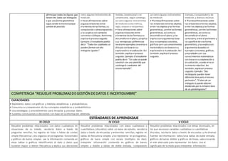 afirma que todas las figuras que
tienen tres lados son triángulos
o que una forma geométrica
sigue siendo la misma aunque
cambie de posición.
como algunos instrumentos de
medición.
• Hace afirmaciones sobre
algunasrelaciones entre
elementos de las formas, su
composición o descomposición,
y las explica conejemplos
concretos o dibujos. Asimismo,
explica el procesoseguido.
Ejemplo: El estudiante podría
decir: “Todos los cuadrados se
pueden formar con dos
triángulos iguales”.
medida, convencional o no
convencional, según convenga,
así comoalgunos instrumentos
de medición(cinta métrica,
regla, envases o recipientes).
• Hace afirmaciones sobre
algunasrelaciones entre
elementos de las formasysu
desarrolloenel plano, yexplica
sus semejanzas ydiferencias
mediante ejemplos concretos o
dibujos conbase ensu
exploracióno visualización. Así
también, explica el proceso
seguido. Ejemplo: El estudiante
podría decir: “Un cubo se puede
construir con una plantilla que
contenga 6 cuadrados del
mismo tamaño”.
así comoalgunos instrumentos
de medición.
• Planteaafirmaciones sobre
las relaciones entre los objetos,
entre los objetos ylas formas
geométricas, yentre lasformas
geométricas, así comosu
desarrolloenel plano, ylas
explica conargumentos basa-
dos enejemplos concretos,
gráficos yen sus conocimientos
matemáticos conbase ensu
exploracióno visualización. Así
también, explica el proceso
seguido.
(compás, transportador) y de
medición, y diversos recursos.
• Planteaafirmaciones sobre
las relaciones entre los objetos,
entre los objetos ylas formas
geométricas, yentre lasformas
geométricas, así comosu
desarrolloenel plano
cartesiano, entre el perímetro y
la superficie de una forma
geométrica, ylas explica con
argumentos basados en
ejemplos concretos, gráficos,
propiedades yen sus
conocimientos matemáticos
con base ensuexploración o
visualización, usando el razo-
namientoinductivo. Así
también, explica el proceso
seguido. Ejemplo: “Dos
rectángulos pueden tener
diferente área pero el mismo
perímetro”, “El área de un
triángulo la puedo obtener
dividiendo por la mitad el área
de un paralelogramo”.
COMPETENCIA “RESUELVEPROBLEMASDEGESTIÓNDEDATOS E INCERTIDUMBRE”
CAPACIDADES:
• Representa datos con gráficos y medidas estadísticas o probabilísticas.
• Comunica su comprensión de los conceptos estadísticos y probabilísticos.
• Usa estrategias y procedimientos para recopilar y procesar datos.
• Sustenta conclusiones o decisiones con base en la información obtenida.
ESTÁNDARES DE APRENDIZAJE
III CICLO IV CICLO V CICLO
Resuelve problemas relacionados con datos cualitativos en
situaciones de su interés, recolecta datos a través de
preguntas sencillas, los registra en listas o tablas de conteo
simple (frecuencia) y los organiza en pictogramas horizontales
y gráficos de barras simples. Lee la información contenida en
estas tablas o gráficos identificando el dato o datos que
tuvieron mayor o menor frecuencia y explica sus decisiones
Resuelve problemas relacionados con datos cualitativos o
cuantitativos (discretos) sobre un tema de estudio, recolecta
datos a través de encuestas y entrevistas sencillas, registra en
tablas de frecuencia simples y los representa en pictogramas,
gráficos de barra simple con escala (múltiplos de diez).
Interpreta información contenida en gráficos de barras
simples y dobles y tablas de doble entrada, comparando
Resuelve problemas relacionados con temas de estudio, en
los que reconoce variables cualitativas o cuantitativas
discretas, recolecta datos a través de encuestas y de diversas
fuentes de información. Selecciona tablas de doble entrada,
gráficos de barras dobles y gráficos de líneas, seleccionando
el más adecuado para representar los datos. Usa el
significado de la moda para interpretar información
 