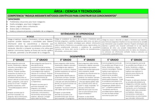 ÁREA : CIENCIA Y TECNOLOGÍA
COMPETENCIA “INDAGA MEDIANTEMÉTODOS CIENTÍFICOS PARA CONSTRUIR SUS CONOCIMIENTOS”
CAPACIDADES:
 Problematiza situaciones para hacer indagación.
 Diseña estrategias para hacer indagación.
 Genera y registra datos e información.
 Analiza datos e información.
 Evalúa y comunica el proceso y resultados de su indagación.
ESTÁNDARES DE APRENDIZAJE
III CICLO IV CICLO V CICLO
Indaga al explorar objetos o fenómenos, al hacer preguntas,
proponer posibles respuestas y actividades para obtener
información sobre las características y relaciones que
establece sobre estos. Sigue un procedimiento para observar,
manipular, describir y comparar sus ensayos y los utiliza para
elaborar conclusiones.Expresa en forma oral, escrita o gráfica
lo realizado, aprendido y las dificultades de su indagación.
Indaga al establecer las causas de un hecho o fenómeno para
formular preguntas y posibles respuestas sobre estos con base en
sus experiencias. Propone estrategias para obtener información
sobre el hecho o fenómeno y sus posibles causas, registra datos, los
analiza estableciendo relaciones y evidencias de causalidad.
Comunica en forma oral, escrita o gráfica sus procedimientos,
dificultades, conclusiones y dudas.
Indaga las causas o describe un objeto o fenómeno que identifica
para formular preguntas e hipótesis enlas que relaciona las variables
que intervienen yque se pueden observar. Propone estrategias para
observar o generar una situación controlada en la cual registra
evidencias de cómo una variable independiente afecta a otra
dependiente. Establece relaciones entre los datos, los interpreta y
los contrasta con información confiable. Evalúa y comunica sus
conclusiones y procedimientos.
DESEMPEÑOS
1° GRADO 2° GRADO 3° GRADO 4° GRADO 5° GRADO 6° GRADO
• Hace preguntas acerca de
hechos, fenómenos u objetos
naturales y tecnológicos que
explora y observa en su
entorno. Propone posibles
respuestas con base en sus
experiencias. Ejemplo: El
estudiante observa cómo un
caracol sube por el tronco de un
árbol, y pregunta: “¿Por qué el
caracol no se cae?”. Propone
posibles respuestas, como:
“Tiene baba pegajosa como la
goma”.
• Propone acciones que le
permitenresponder a la
pregunta. Busca información,
selecciona los materiales e
• Hace preguntas que buscan la
descripción de las
características de los hechos,
fenómenos u objetos naturales
y tecnológicos que explora y
observa en suentorno. Propone
posibles respuestas basándose
en el reconocimiento de
regularidades48 identificadasen
su experiencia.
• Propone acciones que le
permitenresponder a la
pregunta y las ordena
secuencialmente; selecciona los
materiales, instrumentos y
herramientas necesarias para
explorar, observar y recoger
datos sobre los hechos,
• Hace preguntas sobre hechos,
fenómenos u objetos naturales
y tecnológicos que explora y
observa en suentorno. Propone
posibles respuestas con base en
el reconocimiento de
regularidades identificadas en
situaciones similares. Ejemplo:
El estudiante podría preguntar:
“¿Por qué una vela encendida se
derrite y no ocurre lo mismo con
un mechero?”. Y podría
responder: “La cera se consume
más rápido que el kerosene”.
• Propone un plandonde
describe las acciones y los
procedimientos que utilizará
para responder a la pregunta.
• Hace preguntas sobre hechos,
fenómenos u objetos naturales
o tecnológicos que explora.
Elabora una posible explicación
como respuesta, donde
establece una relaciónentre los
hechos y los factores que
producen los cambios. Ejemplo:
El estudiante podría preguntar:
“¿Por qué algunos globos infla-
dos se elevan yotros caen al
suelo? Y, luego, responder: “El
aire que contienen tiene
diferente peso ypor eso unos
caen al suelo mientras otros
siguen elevándose”.
• Propone un plandonde
describe las acciones y los
• Formula preguntas acerca de
las variables que influyen en un
hecho, fenómeno u objeto
natural o tecnológico. Plantea
hipótesis que expresan la
relacióncausa-efectoy
determina las variables
involucradas. Ejemplo: El estu-
diante podría preguntar: “¿Qué
le sucedería a una planta si la
encerramos en una caja con un
huequito por donde entre la
luz?”. La hipótesis podría ser:
“Las plantas puestas en
oscuridad mueren rápido y se
les caen las hojas porque
necesitan luz para vivir”.
• Formula preguntas acerca de
las variables que influyen en un
hecho, fenómeno u objeto
natural o tecnológico. Plantea
hipótesis que expresan la
relacióncausa-efectoy de-
termina las variables
involucradas.
• Propone un planpara observar
las variables del problema de
indagacióny controlar aquellas
que pueden modificar la experi-
mentación, con la finalidadde
obtener datos para comprobar
sus hipótesis. Selecciona
instrumentos, materiales y
herramientas, así comofuentes
que le brinden información
 