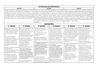 ESTÁNDARES DE APRENDIZAJE
III CICLO IV CICLO V CICLO
Explica,con baseen sus observaciones y experiencias previas,las
relaciones entre: las características de los materiales con los
cambios que sufren por acción de la luz, del calor y del
movimiento;la estructura de los seres vivos con sus funciones y
su desarrollo;la Tierra, sus componentes y movimientos con los
seres quelo habitan.Opinasobrelos impactos del uso deobjetos
tecnológicos en relación a sus necesidades y estilo de vida.
Explica, con base en evidencias documentadas con respaldo
científico, las relaciones que establece entre: las fuentes de
energía o sus manifestaciones con los tipos de cambio que
producen en los materiales; entre las fuerzas con el movimiento
de los cuerpos; la estructura de los sistemas vivos con sus
funciones y su agrupación en especies;laradiación del sol con las
zonas climáticas delaTierray las adaptaciones delos seres vivos.
Opina sobre los impactos de diversas tecnologías en la solución
de problemas relacionados a necesidades y estilos de vida
colectivas.
Explica, con base en evidencia con respaldo científico, las
relaciones entre: propiedades o funciones macroscópicas delos
cuerpos,materiales o seres vivos con su estructuray movimiento
microscópico;lareproducción sexual con ladiversidad genética;
los ecosistemas con la diversidad de especies; el relieve con la
actividad interna de la Tierra. Relaciona el descubrimiento
científico o la innovación tecnológica con sus impactos. Justifica
su posición frenteasituaciones controversiales sobre el uso dela
tecnología y el saber científico.
DESEMPEÑOS
1° GRADO 2° GRADO 3° GRADO 4° GRADO 5° GRADO 6° GRADO
• Describe las características y
necesidades de los seres vivos.
Ejemplo: El estudiante describe
qué necesitan los seres vivos
para vivir: alimentos, oxígeno,
etc.
• Relaciona las actividades
cotidianas con el uso de la
energía. Ejemplo: El estudiante
relaciona el uso de gas en su
cocina con la cocción de sus
alimentos, o el uso de las pilas
con el funcionamiento de sus
juguetes.
• Propone una clasificaciónde los
objetos segúnsus
características. Ejemplo: El estu-
diante separa objetos que
absorben agua de otros que no.
• Describe que el sueloestá
formadopor seres vivos y no
vivos. Ejemplo: El estudiante
distingue lo que hay dentro del
suelo: tierra, gusanos, rocas,
objetos de plástico, etc.
• Relaciona las partes externas de
los seres vivos con sus
funciones. Ejemplo: El estudian-
te relaciona la función de los
dientes (que sirven para
masticar los alimentos antes de
ingerirlos) con la buena salud.
• Compara las semejanzas
externas de los progenitores y
sus descendientes durante el
desarrollo. Ejemplo: El
estudiante compara las
características que los
renacuajos toman
progresivamente hasta tener la
forma de sus progenitores.
• Describe los cambios que
experimentanlos objetos
debidoa la luz o al calor que
reciben. Ejemplo: El estudiante
describe las causas por las que
el hielo, la mantequilla o la cera
se derriten cuando se calientan
o les da la luz del sol.
• Justifica por qué los cambios
que sufren los objetos
• Describe los órganos que
conforman los sistemas de
plantas y animales.
• Compara diversas especies y
reconoce semejanzas y
diferencias.
• Clasifica los materialesde
acuerdo a sus características
físicas (duros, blandos, frágiles,
etc.).
• Relaciona el desplazamiento,
el cambiode dirección o la
modificación de la forma de los
objetos por la aplicaciónde
fuerzas sobre ellos. Ejemplo: El
estudiante relaciona la
deformación que sufre una
pelota con la fuerza generada
sobre ella cuando alguien la
presiona con la planta de los
pies.
• Compara las diferentes
manifestaciones del clima a lo
largode un año y en las
diferentes zonas en la superficie
terrestre. Ejemplo: El estudiante
• Utiliza modelos para explicar las
relaciones entre los órganos y
sistemas conlas funciones
vitales enplantas y animales.
Ejemplo: El estudiante utiliza un
modelo para describir cómo el
sistema digestivo transforma los
alimentos en nutrientes que se
distribuyen, a través de la
sangre, por todo el organismo.
• Justifica por qué los individuos
se reproducen con otros de su
misma especie.
• Describe que los objetos
puedensufrir cambios
reversibles e irreversibles por
acciónde la energía. Ejemplo:
El estudiante describe por qué
un cubo de hielo se disuelve por
acción del calor del ambiente y
por qué puede volver a ser un
cubo de hielo al colocar el lí-
quido en un refrigerador.
• Relaciona los cambios en el
equilibrio, la posición y la forma
de los objetos por las fuerzas
• Describe las diferencias entre la
célula animal yvegetal, y explica
que ambas cumplenfunciones
básicas. Ejemplo: El estudiante
describe por qué el cuerpo de un
animal es suave en comparación
con una planta, en función del
tipo de células que poseen.
• Representa las diferentes
formas de reproducción de los
seres vivos.
• Describe la materia y señala que
se compone de partículas
pequeñas. Ejemplo: El estu-
diante señala que el vapor
(moléculas) que sale del agua
cuando hierve es la razón por la
que disminuye el volumen
inicial.
• Describe los ecosistemas y
señala que se encuentran
constituidos por componentes
abióticos y bióticos que se
interrelacionan.
• Describe los organismos y
señala que pueden ser
unicelulares o pluricelulares y
que cada célula cumple
funciones básicas oes-
pecializadas. Ejemplo: El
estudiante señala que las
bacterias necesitan un huésped
para poder cumplir sus
funciones básicas.
• Relaciona la reproducción
sexual con la diversidad dentro
de una especie.
• Relaciona los estados de los
cuerpos con las fuerzas que
predominan en sus moléculas
(fuerzas de repulsión y
cohesión) y sus átomos.
• Relaciona los cambios que
sufrenlos materiales conel
reordenamiento de sus compo-
nentes constituyentes. Ejemplo:
El estudiante relaciona la ceniza,
el humo y el vapor del agua con
la combustión de madera.
 