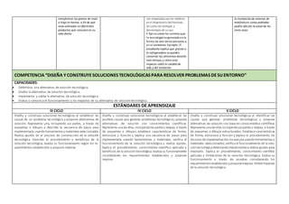 transformar los granos de maíz
o trigo en harina, a fin de que
sean utilizados en diferentes
productos que consume en su
vida diaria.
son empleados por los médicos
en el diagnóstico de fracturas,
así como las ventajas y
desventajas de su uso.
• Opina sobre los cambios que
la tecnología ha generadoenla
forma de vivir de las personas y
en el ambiente. Ejemplo: El
estudiante explica que gracias a
la refrigeradora se pueden
conservar los alimentos durante
más tiempo, y cómo esto
impacta sobre la calidad de
vida y del ambiente.
la instalación de antenas de
telefonía en zonas pobladas
podría afectar la salud de los
seres vivos.
COMPETENCIA “DISEÑA Y CONSTRUYESOLUCIONES TECNOLÓGICAS PARA RESOLVER PROBLEMAS DESUENTORNO”
CAPACIDADES:
 Determina una alternativa de solución tecnológica.
 Diseña la alternativa de solución tecnológica.
 Implementa y valida la alternativa de solución tecnológica.
 Evalúa y comunica el funcionamiento y los impactos de su alternativa de solución tecnológica.
ESTÁNDARES DE APRENDIZAJE
III CICLO IV CICLO V CICLO
Diseña y construye soluciones tecnológicas al establecer las
causas de un problema tecnológico y propone alternativas de
solución. Representa una, incluyendo sus partes, a través de
esquemas o dibujos y describe la secuencia de pasos para
implementarla,usando herramientas y materiales seleccionados.
Realiza ajustes en el proceso de construcción de la solución
tecnológica. Describe el procedimiento y beneficios de la
solución tecnológica; evalúa su funcionamiento según los re-
querimientos establecidos y propone mejoras.
Diseña y construye soluciones tecnológicas al establecer las
posibles causas que generan problemas tecnológicos; propone
alternativas de solución con conocimientos científicos.
Representa unade ellas, incluyendolas partes o etapas, a través
de esquemas o dibujos; establece características de forma,
estructura y función y explica una secuencia de pasos para
implementarla usando herramientas y materiales; verifica el
funcionamiento de la solución tecnológica y realiza ajustes.
Explica el procedimiento, conocimiento científico aplicado y
beneficios de la solución tecnológica; evalúa su funcionamiento
considerando los requerimientos establecidos y propone
mejoras.
Diseña y construye soluciones tecnológicas al identificar las
causas que generan problemas tecnológicos y propone
alternativas de solución con base en conocimientos científicos.
Representa unade ellas incluyendosus partes o etapas, a través
de esquemas o dibujos estructurados. Establece características
de forma, estructura y función y explica el procedimiento, los
recursos de implementación;los ejecutausando herramientas y
materiales seleccionados; verifica el funcionamiento de la solu-
ción tecnológicadetectando imprecisiones y realizaajustes para
mejorarlo. Explica el procedimiento, conocimiento científico
aplicado y limitaciones de la solución tecnológica. Evalúa su
funcionamiento a través de pruebas considerando los
requerimientos establecidos y proponemejoras.Infiereimpactos
de la solución tecnológica.
 
