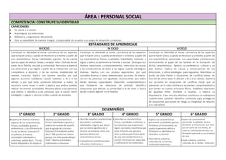 ÁREA : PERSONAL SOCIAL
COMPETENCIA:CONSTRUYESUIDENTIDAD
CAPACIDADES:
 Se valora a sí mismo.
 Autorregula sus emociones.
 Reflexiona y argumenta éticamente.
 Vive su sexualidad de manera integral y responsable de acuerdo a su etapa de desarrollo y madurez.
ESTÁNDARES DE APRENDIZAJE
III CICLO IV CICLO V CICLO
Construye su identidad al tomar conciencia de los aspectos
que lo hacen único, cuando se reconoce a sí mismo a partir de
sus características físicas, habilidades y gustos. Se da cuenta
que es capaz de realizar tareas y aceptar retos. Disfruta de ser
parte de su familia, escuela y comunidad. Reconoce y expresa
sus emociones y las regula a partir de la interacción con sus
compañeros y docente, y de las normas establecidas de
manera conjunta. Explica con razones sencillas por qué
algunas acciones cotidianas causan malestar a él o a los
demás, y por qué otras producen bienestar a todos. Se
reconoce como mujer o varón y explica que ambos pueden
realizar las mismas actividades. Muestra afecto a las personas
que estima e identifica a las personas que le hacen sentir
protegido y seguro y recurre a ellas cuando las necesita.
Construye su identidad al tomar conciencia de los aspectos
que lo hacen único, cuando se reconoce a sí mismo a partir de
sus características físicas, cualidades, habilidades, intereses y
logros y valora su pertenencia familiar y escolar. Distingue sus
diversas emociones y comportamientos, menciona las causas
y las consecuencias de estos y las regula usando estrategias
diversas. Explica con sus propios argumentos por qué
considera buenas o malas determinadas acciones. Se relacio-
na con las personas con igualdad, reconociendo que todos
tienen diversas capacidades. Desarrolla comportamientos
que fortalecen las relaciones de amistad. Identifica
situaciones que afectan su privacidad o la de otros y busca
ayuda cuando alguien no la respeta.
Construye su identidad al tomar conciencia de los aspectos
que lo hacen único, cuando se reconoce a sí mismo a partir de
sus características personales, sus capacidades y limitaciones
reconociendo el papel de las familias en la formación de
dichas características. Aprecia su pertenencia cultural a un
país diverso. Explica las causas y consecuencias de sus
emociones, y utiliza estrategias para regularlas. Manifiesta su
punto de vista frente a situaciones de conflicto moral, en
función de cómo estas le afectan a él o a los demás. Examina
sus acciones en situaciones de conflicto moral que se
presentan en la vida cotidiana y se plantea comportamientos
que tomen en cuenta principios éticos. Establece relaciones
de igualdad entre hombres y mujeres, y explica su
importancia. Crea vínculos afectivos positivos y se sobrepone
cuando estos cambian. Identifica conductas para protegerse
de situaciones que ponen en riesgo su integridad en relación
a su sexualidad.
DESEMPEÑOS
1° GRADO 2° GRADO 3° GRADO 4° GRADO 5° GRADO 6° GRADO
 Expresa de diversas maneras
algunas de sus características
físicas, cualidades, gustos y
preferencias, y las diferencia de
las de los demás. Ejemplo: El
estudiante, al realizar
actividades individuales y
colectivas, podría decir: “Yo soy
bueno dibujando y mi amiga es
• Expresa sus características
físicas, habilidades ygustos, y
explica las razones de aquello
que le agrada de sí mismo.
Ejemplo: El estudiante podría
decir: “Me gustan mis manos
porque con ellas puedo dibujar
lindo”. Realiza actividades
individuales y colectivas
• Describe aquellas características
personales, cualidades,
habilidades ylogros que hacen
que se sienta orgulloso de sí
mismo; se reconoce como una
persona valiosa con
características únicas.
• Comparte las manifestaciones
culturales, tradiciones y
• Describe sus características
físicas, cualidades e intereses, y
las fortalezas que le permiten
lograr sus metas; manifiesta que
estas lohacen una persona
única y valiosa que forma parte
de una comunidad familiar y
escolar. Participa con seguridad
y confianza en las tradiciones,
• Explica sus características
personales (cualidades, gustos,
fortalezas ylimitaciones), las
cuales le permiten definir y
fortalecer su identidadcon
relacióna sufamilia.
• Describe las prácticas
culturales de sufamilia,
institucióneducativa y
• Explica las características
personales (cualidades, gustos,
fortalezas y limitaciones) que tiene
por ser parte de una familia, así
como la contribución de esta a su
formación personal y a su proyecto
de vida.
• Explica diversas prácticas
culturales de su familia, institución
 
