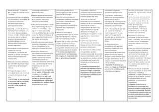 buena bailando”. O expresar
que es capaz de realizar tareas:
“Yo barro”.
• Comparte con sus compañeros
las costumbres y actividades de
su familia e institución
educativa explicando su
participaciónen ellas.
• Describe, a través de diversas
formas de representación, las
emociones básicas (alegría,
tristeza, miedou otras) yexplica
las razones que las originan.
Acepta e incorpora en sus
acciones algunas normas
básicas comolímites que le
brindan seguridad.
• Autorregula sus emociones en
interacción con sus
compañeros, con apoyo del
docente, al aplicar estrategias
básicas de autorregulación
(respiración).
• Menciona acciones cotidianas
que considera buenas o malas,
a partir de sus propias expe-
riencias.
• Participa enjuegos y otras
actividades de la vida cotidiana
sinhacer distinciones de gé-
nero.
• Identifica a las personas que
le muestranafecto ylo hacen
sentir protegido yseguro;
recurre a ellas cuando las
necesita.
mostrando autonomía y
asumiendoretos.
• Expresa agradoal representar
las manifestaciones culturales
de sufamilia, institución
educativa y comunidad.
• Describe las emociones a partir
de suexperiencia y de loque
observa en los demás, y las
regula teniendo en cuenta
normas establecidas de manera
conjunta. Aplica estrategias de
autorregulación(respiración),
con la guía del docente.
• Identifica acciones que causan
malestar obienestar a sí mismo
o a sus compañeros, y las
explica con razones sencillas.
• Explica las diferencias y
similitudes entre las niñas ylos
niños, señalandoque todos
pueden realizar las mismas
actividades tantoen la
institucióneducativa como enla
casa, y se relaciona de forma
respetuosa con sus com-
pañeros.
• Dialoga con sus compañeros,
con el apoyo del docente, sobre
situaciones simuladas o
personales enlas que haya
peligro de vulneraciónde su
espaciopersonal. Explica qué
puede hacer ya quiénes puede
recurrir en esos casos.
costumbres propias de su
familia que hacenque se sienta
orgullosode su origen.
• Describe sus emociones en
situaciones cotidianas; reconoce
sus causas y consecuencias.
Aplica estrategias de
autorregulación(ponerse en el
lugar del otro, respiracióny
relajación).
• Identifica situaciones y
comportamientos que le causan
agradoo desagrado, y explica
de manera sencilla por qué.
• Explica que los niños y las niñas
pueden asumir las mismas
responsabilidades ytareas, y
que pueden establecer lazos de
amistadbasados enel respeto.
• Reconoce a qué personas
puede recurrir ensituaciones
de riesgo o en situaciones don-
de se vulnera su privacidad.
costumbres y prácticas
culturales que caracterizana su
familia e institucióneducativa, y
muestra apreciopor ellas.
• Relaciona sus diversas
emociones con sucomporta-
mientoy el de sus compañeros;
menciona las causas y
consecuencias de estas y las
regula mediante el uso de
diferentes estrategias de
autorregulación(ponerse en el
lugar del otro, respiracióny
relajación).
• Explica con argumentos
sencillos por qué considera
buenas o malas determinadas
acciones o situaciones.
• Se relaciona con niñas y niños
con igualdady respeto,
reconoce que puede desarrollar
diversas habilidades a partir de
las experiencias vividas y realiza
actividades que le permiten
fortalecer sus relaciones de
amistad.
• Identifica situaciones que
afectan suprivacidad o que lo
ponenenriesgo, yexplica la
importancia de buscar ayuda
recurriendo a personas que le
dan seguridad.
comunidad señalando
semejanzas ydiferencias.
• Describe sus emociones y
explica sus causas y posibles
consecuencias. Aplica
estrategias de autorregulación
(respiración, distanciamiento,
relajacióny visualización).
• Explica las razones de por qué
una acción es correcta o
incorrecta, a partir de sus
experiencias, y propone
acciones que se ajustena las
normas y a los principios
éticos.
• Se relaciona con sus
compañeros con igualdad,
respeto y cuidado del otro;
rechaza cualquier
manifestaciónde violencia de
género (mensajes sexistas,
lenguaje y tratoofensivo para
la mujer, entre otros) en el
aula, en la institucióneducativa
y en sufamilia.
• Describe situacionesque
ponenenriesgo suintegridad,
así comolas conductas para
evitarlaso protegerse.
educativa y comunidad, y reconoce
que aportan a la diversidad cultural
del país.
• Explica las causas y consecuencias
de sus emociones y sentimientos,
en sí mismo y en los demás, en
situaciones reales e hipotéticas.
Utiliza estrategias de
autorregulación (respiración,
distanciamiento, relajación y
visualización) de acuerdo a la
situación quese presenta.
• Argumenta su postura en
situaciones propias de su edad,
reales o simuladas, que involucran
un dilema moral, considerando
cómo estas afectan a él o a los
demás.
• Evalúa sus acciones en situaciones
de conflicto moral y se plantea
comportamientos tomando en
cuenta las normas sociales y los
principios éticos. Ejemplo: El
estudiante podría decir: “No hagas
a otro lo que no quieres que te
hagan a ti” (para explicar por qué
no es bueno poner apodos a sus
compañeros).
• Participa en diversas actividades
con sus compañeros en situaciones
de igualdad, cuidando y
respetando su espacio personal, su
cuerpo y el de los demás. Ejemplo:
El estudiante exige un trato
respetuoso por parte de sus
compañeros.
• Propone conductas para
protegerse en situaciones que
ponen en riesgo su integridad con
relación a su sexualidad. Ejemplo:
El estudiante se comunica solo con
personas conocidas en las redes
sociales, no acepta invitaciones de
desconocidos.
 