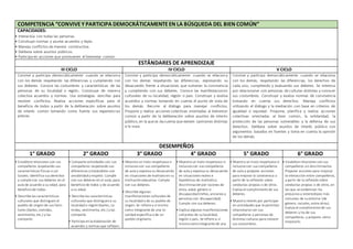COMPETENCIA “CONVIVEY PARTICIPA DEMOCRÁTICAMENTEEN LA BÚSQUEDA DEL BIEN COMÚN”
CAPACIDADES:
• Interactúa con todas las personas.
• Construye normas y asume acuerdos y leyes.
• Maneja conflictos de manera constructiva.
• Delibera sobre asuntos públicos.
• Participa en acciones que promueven el bienestar común.
ESTÁNDARES DE APRENDIZAJE
III CICLO IV CICLO V CICLO
Convive y participa democráticamente cuando se relaciona
con los demás respetando las diferencias y cumpliendo con
sus deberes. Conoce las costumbres y características de las
personas de su localidad o región. Construye de manera
colectiva acuerdos y normas. Usa estrategias sencillas para
resolver conflictos. Realiza acciones específicas para el
beneficio de todos a partir de la deliberación sobre asuntos
de interés común tomando como fuente sus experiencias
previas.
Convive y participa democráticamente cuando se relaciona
con los demás respetando las diferencias, expresando su
desacuerdo frente a situaciones que vulneran la convivencia
y cumpliendo con sus deberes. Conoce las manifestaciones
culturales de su localidad, región o país. Construye y evalúa
acuerdos y normas tomando en cuenta el punto de vista de
los demás. Recurre al diálogo para manejar conflictos.
Propone y realiza acciones colectivas orientadas al bienestar
común a partir de la deliberación sobre asuntos de interés
público,en la quese dacuenta que existen opiniones distintas
a la suya.
Convive y participa democráticamente cuando se relaciona
con los demás, respetando las diferencias, los derechos de
cada uno, cumpliendo y evaluando sus deberes. Se interesa
por relacionarse con personas de culturas distintas y conocer
sus costumbres. Construye y evalúa normas de convivencia
tomando en cuenta sus derechos. Maneja conflictos
utilizando el diálogo y la mediación con base en criterios de
igualdad o equidad. Propone, planifica y realiza acciones
colectivas orientadas al bien común, la solidaridad, la
protección de las personas vulnerables y la defensa de sus
derechos. Delibera sobre asuntos de interés público con
argumentos basados en fuentes y toma en cuenta la opinión
de los demás.
DESEMPEÑOS
1° GRADO 2° GRADO 3° GRADO 4° GRADO 5° GRADO 6° GRADO
• Establece relaciones con sus
compañeros respetando sus
características físicas ocul-
turales. Identifica sus derechos
y cumple con sus deberes en el
aula de acuerdo a su edad, para
beneficiode todos.
• Describe las características
culturales que distinguenal
pueblo de origen de sus fami-
liares (bailes, comidas,
vestimenta, etc.) y las
comparte.
• Comparte actividades con sus
compañeros respetando sus
diferencias ytratándolos con
amabilidadyrespeto. Cumple
con sus deberes en el aula, para
beneficiode todos y de acuerdo
a su edad.
• Describe las características
culturales que distinguena su
localidado región(bailes, co-
midas, vestimenta, etc.) ylas
comparte.
• Participa enla elaboración de
acuerdos y normas que reflejen
• Muestra un trato respetuoso e
inclusivocon sus compañeros
de aula y expresa su desacuerdo
en situaciones de maltratoen su
institucióneducativa. Cumple
con sus deberes.
• Describe algunas
manifestaciones culturales de
su localidadode su pueblo de
origen. Se refiere a sí mismo
como integrante de una lo-
calidadespecífica ode un
pueblo originario.
• Muestra un trato respetuoso e
inclusivocon sus compañeros
de aula y expresa su desacuerdo
en situaciones reales e
hipotéticas de maltratoy
discriminaciónpor razones de
etnia, edad, género o
discapacidad(niños, ancianos y
personas con discapacidad).
Cumple con sus deberes.
• Explica algunas manifestaciones
culturales de sulocalidad,
región o país. Se refiere a sí
mismocomointegrante de una
• Muestra un trato respetuoso e
inclusivocon sus compañeros
de aula y propone acciones
para mejorar la convivencia a
partir de la reflexión sobre
conductas propias o de otros.
Evalúa el cumplimientode sus
deberes.
• Muestra interés por participar
en actividades que le permitan
relacionarse con sus
compañeros y personas de
distintas culturas para conocer
sus costumbres.
• Establece relaciones con sus
compañeros sindiscriminarlos.
Propone acciones para mejorar
la interacción entre compañeros,
a partir de la reflexiónsobre
conductas propias o de otros, en
las que se evidencian los
prejuicios y estereotipos más
comunes de suentorno (de
género, raciales, entre otros).
Evalúa el cumplimientode sus
deberes y los de sus
compañeros, y propone cómo
mejorarlo.
 