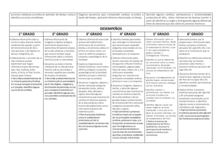 acciones cotidianas ocurridos en periodos de tiempo cortos e
identifica acciones simultáneas.
Organiza secuencias para comprender cambios ocurridos a
través del tiempo, aplicando términos relacionados al tiempo.
describe algunos cambios, permanencias y simultaneidades
producidos en ellos. Utiliza información de diversas fuentes a
partir de identificarsu origen y distinguiendo algunas diferencias
entre las versiones que dan sobre los procesos históricos.
DESEMPEÑOS
1° GRADO 2° GRADO 3° GRADO 4° GRADO 5° GRADO 6° GRADO
• Obtiene informaciónsobre sí
mismoosobre diversos hechos
cotidianos del pasado, a partir
del testimoniooral de dos o
más personas, y de objetos en
desuso, fotografías, etc.
• Ordena hechos o acciones de su
vida cotidiana usando
expresiones que hagan
referencia al paso del tiempo:
ayer, hoy, mañana; antes,
ahora; al inicio, al final; mucho
tiempo, poco tiempo.
• Describe acontecimientos de
su historia personal yfamiliar,
en los que compara el presente
y el pasado;identifica alguna
causa de los cambios.
• Obtiene informaciónde
imágenes yobjetos antiguos,
testimonios de personas y
expresiones temporales propias
de la vida cotidiana, y reconoce
que estos le brindan mayor
informaciónsobre su historia
familiar yla de su comunidad.
• Secuencia acciones o hechos
cotidianos de su vida personal,
familiar yde la comunidad, y
reconoce aquellos que suceden
de manera simultánea.
• Describe acontecimientos de
su historia yde la comunidada
partir de objetos, imágenes y
testimonios de personas, enlos
que compara el presente yel
pasado;identifica algunascau-
sas yposibles consecuencias de
los cambios.
• Obtiene informaciónacerca del
proceso del poblamiento
americanoy de las primeras
bandas a las primeras aldeas en
el Perú, en textos cortos, así
como en edificios antiguos o
conjuntos arqueológicos de la
localidad.
• Explica la importancia de
fuentes históricas, como textos,
edificios antiguos oconjuntos
arqueológicos de la localidad;
identifica al autor o colectivo
humano que las produjo.
• Secuencia imágenes, objetos o
hechos utilizandocategorías
temporales (antes, ahora y
después; años, décadas y
siglos); describe algunas
características que muestranlos
cambios en diversos aspectos
de la vida cotidiana y de la
historia del poblamiento ameri-
cano hasta el proceso de
sedentarización.
• Narra procesos históricos,
como el poblamiento
americano yel de la
sedentarización;reconoce más
de una causa yalgunas conse-
cuencias.
• Identifica fuentes pertinentes
que contengan la información
que necesita para responder
preguntas relacionadas con las
principales sociedades
prehispánicas y la Conquista.
• Obtiene informaciónsobre
hechos concretos en fuentes de
divulgacióny difusión histórica
(enciclopedias, páginas webs,
libros de texto, videos, etc.), y la
utiliza para responder
preguntas con relacióna las
principales sociedades andinas,
preíncas e incas, y la Conquista.
• Secuencia imágenes, objetos o
hechos, y describe algunas
características que muestranlos
cambios en diversos aspectos
de la vida cotidiana y de las
grandes etapas convencionales
de la historia del Perú utilizando
categorías temporales (años,
décadas y siglos).
• Explica hechos o procesos
históricos claves de suregión,
de las principales sociedades
andinas, preíncas e incas, yla
Conquista;reconoce las causas
que los originaronysus
consecuenciasteniendoen
cuenta más de una dimensión
(política, económica, ambiental,
social, cultural, entre otras).
• Obtiene información sobre un
hecho o proceso histórico, desde
el Virreinato hasta el proceso de
la Independencia del Perú, a par-
tir de cuadros estadísticos,
gráficos sencillos o
investigaciones históricas.
• Identifica en qué se diferencian
las narraciones sobre un mismo
acontecimiento del pasado
relacionado con el Virreinato y el
proceso de Independencia del
Perú.
• Secuencia cronológicamente las
grandes etapas convencionales
de la historia nacional y distingue
qué las caracteriza.
• Identifica cambios y
permanencias con relación a la
economía, la política y la
sociedad entre el Virreinato y la
actualidad.
• Identifica algunas causas que
tienen origen en acciones
individuales y otras que se ori-
ginan en acciones colectivas, con
relación al Virreinato y al proceso
de Independencia del Perú.
• Explica el proceso de
Independencia del Perú y
Sudamérica; reconoce la
participación de hombres y
mujeres en dichos acon-
tecimientos.
• Selecciona fuentes que le
proporcionan informaciónsobre
hechos y procesos históricos
peruanos del sigloXIX y XX, y los
ubica enel momentoen que se
produjeron.
• Identifica las diferencias entre las
versiones que las fuentes
presentan sobre hechos o
procesos históricos peruanos del
sigloXIX y XX.
• Secuencia distintos hechos de la
historia local, regional y nacional
del Perú de los siglos XIX y XX;
identifica cambios, permanencias
y simultaneidades.
• Explica hechos o procesos
históricos peruanos del sigloXIX
y XX utilizandocategorías
temporales relacionadas conel
tiempohistórico, e identifica
algunas causas yconsecuencias
inmediatas yde largoplazo.
• Explica hechos yprocesos
históricos peruanos delsigloXIX
y XX; reconoce la participación
de hombresymujeres enellos.
 