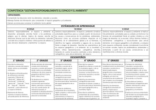 COMPETENCIA “GESTIONARESPONSABLEMENTEEL ESPACIOY EL AMBIENTE”
CAPACIDADES:
• Comprende las relaciones entre los elementos naturales y sociales.
• Maneja fuentes de información para comprender el espacio geográfico y el ambiente.
• Genera acciones para conservar el ambiente local y global.
ESTÁNDARES DE APRENDIZAJE
III CICLO IV CICLO V CICLO
Gestiona responsablemente el espacio y ambiente al
desarrollar actividades sencillas frente a los problemas y
peligros que lo afectan. Explica de manera sencilla las
relaciones directas que se dan entre los elementos naturales
y sociales de su espacio cotidiano. Utiliza puntos de referencia
para ubicarse, desplazarse y representar su espacio.
Gestiona responsablemente el espacio y ambiente al realizar
actividades específicas para su cuidado a partir de reconocer
las causas y consecuencias de los problemas ambientales.
Reconoce cómo sus acciones cotidianas impactan en el
ambiente, en el calentamiento global y en su bienestar, e
identifica los lugares vulnerables y seguros de su escuela,
frente a riesgos de desastres. Describe las características de
los espacios geográficos y el ambiente de su localidad o
región. Utiliza representaciones cartográficas sencillas,
tomando en cuenta los puntos cardinales y otros elementos
cartográficos, para ubicar elementos del espacio.
Gestiona responsablemente el espacio y ambiente al realizar
frecuentemente actividades para su cuidado y al disminuir los
factores de vulnerabilidad frente al cambio climático y a los
riesgos de desastres en su escuela. Utiliza distintas fuentes y
herramientas cartográficas y socioculturales para ubicar
elementos en el espacio geográfico y el ambiente, y compara
estos espacios a diferentes escalas considerando la acción de
los actores sociales. Explica las problemáticas ambientales y
territoriales a partir de sus causas, consecuencias y sus
manifestaciones a diversas escalas.
DESEMPEÑOS
1° GRADO 2° GRADO 3° GRADO 4° GRADO 5° GRADO 6° GRADO
• Describe los elementos
naturales y sociales del espacio
donde realiza sus actividades
cotidianas.
• Se desplaza utilizandopuntos
de referencia y nociones
espaciales (“delante de” -
“detrás de”, “debajo de” -
“encima de”, “al lado de”,
“dentro de” - “fuera de”, “cerca
de” - “lejos de”, “derecha-
izquierda”…) para ubicarse en
su espaciocotidiano.
• Representa de diversas
maneras suespaciocotidiano
utilizandopuntos de referencia.
• Brinda ejemplos de relaciones
simples entre elementos
naturales y sociales del espacio
donde realiza sus actividades
cotidianas y de otros espacios
geográficos del Perú (Costa,
Sierra, Selva y mar).
• Se desplaza ensu espacio
cotidiano siguiendo
instrucciones para localizar
objetos, personas o continuar
una ruta usando puntos de
referencia Ejemplo: El
estudiante se desplaza desde la
institución educativa hasta la
plaza de la comunidad.
• Distingue los elementos
naturales y sociales de su
localidady región; asocia
recursos naturales con
actividades económicas.
• Identifica los elementos
cartográficos que están
presentes en planos y mapas, y
los utiliza para ubicar elementos
del espaciogeográficode su
localidad.
• Describe los problemas
ambientales de sulocalidady
región; propone y realiza activi-
dades orientadas a
solucionarlos y a mejorar la
conservación del ambiente
• Describe los espacios
geográficos urbanos y rurales de
su localidadyregión, y de un
área natural protegida;
reconoce la relaciónentre los
elementos naturales y sociales
que los componen.
• Identifica los elementos
cartográficos que están
presentes en planos y mapas, y
los utiliza para ubicar elementos
del espaciogeográficode su
localidady región.
• Describe los problemas
ambientales de sulocalidady
región e identifica las acciones
cotidianas que los generan, así
• Describe las relaciones que se
establecenentre los elementos
naturales y sociales de un
determinadoespacio
geográficode su localidado
región, o de un área natural
protegida, así como las
características de la población
que lo habita y las actividades
económicas que esta realiza.
• Identifica los elementos
cartográficos presentes en
planos y mapas que le
permitanobtener información
sobre los elementos del
espaciogeográficoy del
ambiente.
• Compara los elementos
naturales y sociales de los
espacios geográficos de su
localidady región, y de un área
natural protegida, y explica cómo
los distintos actores sociales
intervienen en sutransformación
de acuerdo a sufunción.
• Utiliza diversas fuentes y
herramientas cartográficas para
obtener informacióny ubicar
elementos en el espacio
geográficoy el ambiente.
• Explica los servicios ambientales
que brindan las principales áreas
naturales protegidas de su
localidado región, y propone y
 