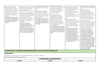 • Menciona los problemas
ambientales que afectana su
espaciocotidiano (contamina-
ción por basura y residuos) y los
efectos de estos en su vida;
participa de acciones sencillas
orientadas al cuidado de su
ambiente.
• Reconoce ysigue lasseñales
de evacuación ymedidas de
seguridadenla instituciónedu-
cativa ante peligros que lo
afectan.
• Representa su espaciocotidiano
de diversas maneras (dibujos,
croquis, maquetas, etc.)
utilizandopuntos de referencia.
• Identifica las posibles causas y
consecuencias de los problemas
ambientales (contaminaciónde
aire,sueloy del aire) que
afectansuespacio cotidiano;
participa de acciones sencillas
orientadas al cuidado de su
ambiente.
• Practica ydesarrolla
actividades sencillaspara
prevenir accidentes yactuar en
emergencias, ensu aula y
hogar, yconservar su ambiente:
arrojar residuos sólidos enlos
tachos, cerrar el cañoluego de
usarlo, cuidar las plantas, etc.
desde suescuela, evaluando su
efectividada finde llevarlas a
cabo.
• Identifica ensu escuela los
lugares seguros y vulnerables
ante desastres de diversos
tipos, y participa en actividades
para la prevención (simulacros,
señalización, etc.).
• Identifica ensuinstitución
educativa los lugares seguros y
vulnerablesante desastres, y
participa enactividadespara la
prevención
como sus consecuencias. A
partir de ellas, propone y realiza
actividades orientadas a la
conservación del ambiente en
su institucióneducativa,
localidady región.
• Identifica ydescribe las
principales áreas naturales
protegidas de su localidado
región, e investiga sobre los
beneficios y servicios am-
bientales que estas otorgana
los seres humanos, y sobre el
impactoque estos tienen para
su sostenibilidad.
• Identifica los lugares seguros
de su institucióneducativa ante
desastres;propone actividades
para la prevención (simulacros,
señalización, etc.) yparticipa en
ellas.
• Explica las características de
una problemática ambiental,
como la deforestación, la con-
taminacióndel mar, la
desertificaciónyla pérdida de
suelo, y las de una
problemática territorial, como
el caos en el transporte, a nivel
local.
• Explica los factores de
vulnerabilidadante desastres
naturales en suinstitución edu-
cativa, localidady región;
propone y ejecuta acciones
para reducirlos o adaptarse a
ellos.
• Explica el usode recursos
naturales renovables yno
renovables que realiza su
escuela, yplanifica yejecuta
actividades orientadas a
mejorar las prácticas de su
escuela para la conservación
del ambiente relacionadas al
manejo yuso del agua, la
energía, 3R yresiduos sólidos,
conservaciónde los
lleva a cabo soluciones prácticas
para potenciar su sostenibilidad.
• Explica las causas y
consecuencias de una
problemática ambiental, del
calentamientoglobal, yde una
problemática territorial, comola
expansión urbana versus la
reducción de tierras de cultivo, a
nivel local, regional y nacional.
• Explica los factores de
vulnerabilidadante desastres, en
su escuela ylocalidad, y aquellos
factores de vulnerabilidadlocal
frente a los efectos del cambio
climático; propone y ejecuta
acciones para reducirlos.
• Explica el usode recursos
naturales renovables yno
renovables, ylos patrones de
consumo de sucomunidad, y
planifica yejecuta acciones
orientadas a mejorar las
prácticas para la conservación
del ambiente, ensuescuelayen
su localidad relacionadas al ma-
nejo yuso delagua, la energía,
3R (reducir, reusar yreciclar) y
residuos sólidos, conservación
de los ecosistemas terrestres y
marinos, transporte, entre otros,
-teniendo en cuenta el
desarrollosostenible.
COMPETENCIA “GESTIONARESPONSABLEMENTELOS RECURSOSECONÓMICOS”
CAPACIDADES:
• Comprende las relaciones entre los elementos del sistema económico y financiero.
• Toma decisiones económicas y financieras.
ESTÁNDARES DE APRENDIZAJE
III CICLO IV CICLO V CICLO
 