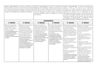 Gestiona responsablemente los recursos económicos al
utilizar los bienes y servicios con los que cuenta en su familia
y en la escuela. Reconoce que las personas y las instituciones
de su comunidad desarrollan actividades económicas para
satisfacer sus necesidades y que contribuyen a su bienestar.
Gestiona responsablemente los recursos económicos al
diferenciar entre necesidades y deseos, y al usar los servicios
públicos de su espacio cotidiano, reconociendo que tienen un
costo. Reconoce que los miembros de su comunidad se
vinculan al desempeñar distintas actividades económicas y
que estas actividades inciden en su bienestar y en el de las
otras personas.
Gestiona responsablemente los recursos económicos al
utilizar el dinero y otros recursos como consumidor
informado y al realizar acciones de ahorro, inversión y
cuidado de ellos. Explica el papel de la publicidad frente a las
decisiones de consumo y en la planificación de los
presupuestos personales y familiares, así como laimportancia
de cumplir con el pago de impuestos, tributos y deudas como
medio para el bienestar común. Explica los roles que cumplen
las empresas y el Estado respecto a la satisfacción de las
necesidades económicas y financieras de las personas.
DESEMPEÑOS
1° GRADO 2° GRADO 3° GRADO 4° GRADO 5° GRADO 6° GRADO
• Explica las ocupaciones que
desarrollanlas personas de su
espaciocotidiano y cómo
atienden a sus necesidades y a
las de la comunidad.
• Utiliza responsablemente los
recursos (pertenencias del
estudiante) que le brindansu
familia yla institución
educativa, yreconoce que estos
se agotan.
• Explica que los recursos que se
consumen en suhogar e
institucióneducativa son
producto de las actividades
económicas que desarrollanlas
personas y las instituciones de
su comunidad, para satisfacer
sus necesidades y obtener
bienestar; identifica acciones
que le permiten el ahorro.
• Explica que todoproducto
tiene uncosto yque al
obtenerlose debe retribuir por
ello (intercambio/
dinero/trueque);propone
acciones, de acuerdo a su edad,
para el usoresponsablede los
productos en la institución
educativa yen sufamilia.
• Explica que el trabajoque
realizansus familiares ydemás
personas permite la obtención
de dinero para la adquisición de
ciertos bienes y servicios con la
finalidadde satisfacer las
necesidades de consumo.
• Usa de manera responsable
los recursos, dadoque estos se
agotan, yrealiza acciones
cotidianas de ahorro delusode
bienes yservicios que se
consumen en suhogar ysu
institucióneducativa.
• Describe los roles económicos
que cumplen las personas de su
comunidad e identifica las
relaciones que se establecen
entre ellas para satisfacer sus
necesidades y generar bienestar
en las demás.
• Ejecuta accionesque
contribuyena sueconomía
familiar diferenciando entre
necesidades ydeseos;utiliza
responsablemente los servicios
públicos de suespacio
cotidiano yreconoce que
tienenun costo ydeben ser
bienutilizados.
• Explica el proceso económico,
el funcionamiento del mercado
y cómo las personas, las
empresas yel Estado(los
agentes económicos) cumplen
distintos roles económicos, se
organizany producen bienes y
servicios mediante el uso del
dinero para la adquisiciónde
estos.
• Argumenta la importancia del
ahorro y de la inversión de
recursos, así comode la
cultura de pagode las deudas
contraídas.
• Representa de diversas
maneras cómoinfluye la
publicidad ensus decisiones de
consumo.
• Argumenta la importancia de
conocer los derechos del
consumidor.
• Elabora unplan de ahorro y
explica cómoel usodel dinero
afecta positiva o negativa-
mente a laspersonasya las
familias.
• Explica cómo el Estado promueve y
garantiza los intercambios
económicos en diferentes sectores
y cómo las empresas producen bie-
nes y servicios para contribuir al
desarrollo sostenible de la
sociedad.
• Argumenta la importancia de
cumplir con los compromisos de
pago de deudas y res-
ponsabilidades tributarias para
mejorar los bienes y servicios
públicos.
• Explica cuál es el rol de la
publicidad y cómo influye en sus
decisiones de consumo y en las de
su familia.
• Elabora un presupuesto personal y
familiar; explica cómo el uso del
dinero afecta positiva o
negativamente a las personas y a
las familias; y formula planes de
ahorro e inversión personal y de
aula, de acuerdo con metas
trazadas y fines previstos.
• Promueve actividades para
fomentar el respeto de los
derechos del consumidor, la res-
ponsabilidad socioambiental de las
empresas, el ahorro personal
 